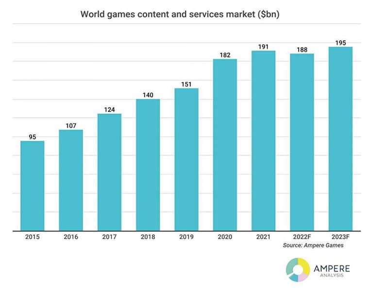 los videojuegos generarán menos crecimiento