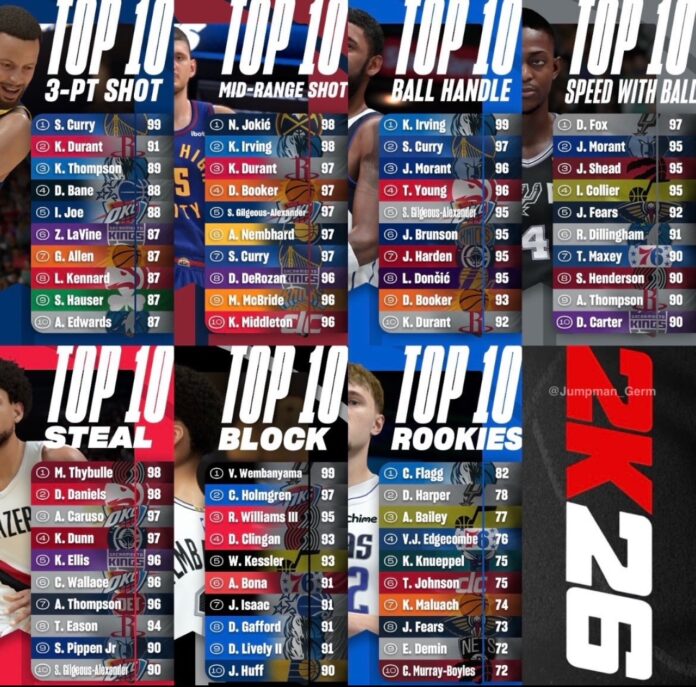 IMG_4966 NBA 2K26 Conoce los top 10 jugadores en cada habilidad